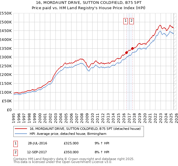 16, MORDAUNT DRIVE, SUTTON COLDFIELD, B75 5PT: Price paid vs HM Land Registry's House Price Index