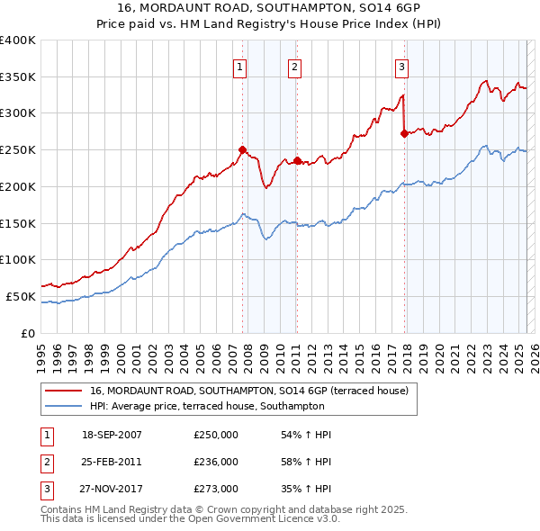 16, MORDAUNT ROAD, SOUTHAMPTON, SO14 6GP: Price paid vs HM Land Registry's House Price Index