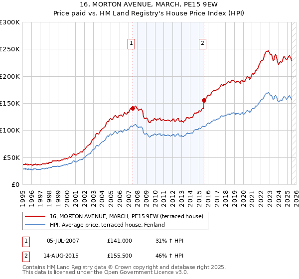 16, MORTON AVENUE, MARCH, PE15 9EW: Price paid vs HM Land Registry's House Price Index