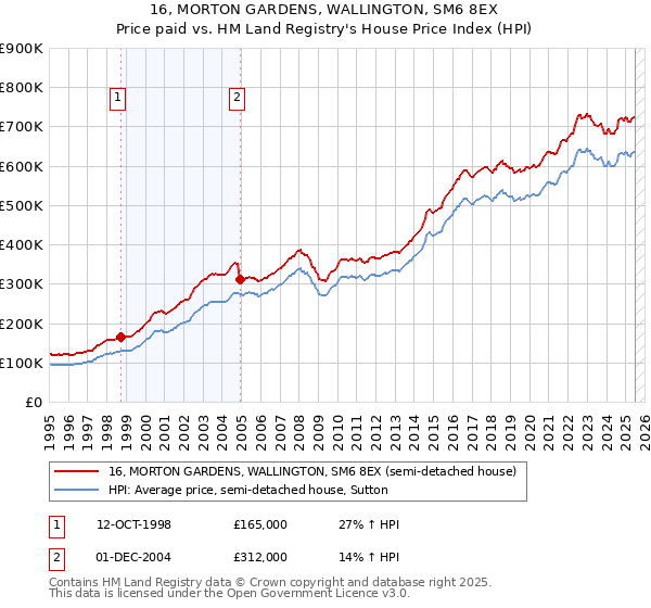 16, MORTON GARDENS, WALLINGTON, SM6 8EX: Price paid vs HM Land Registry's House Price Index