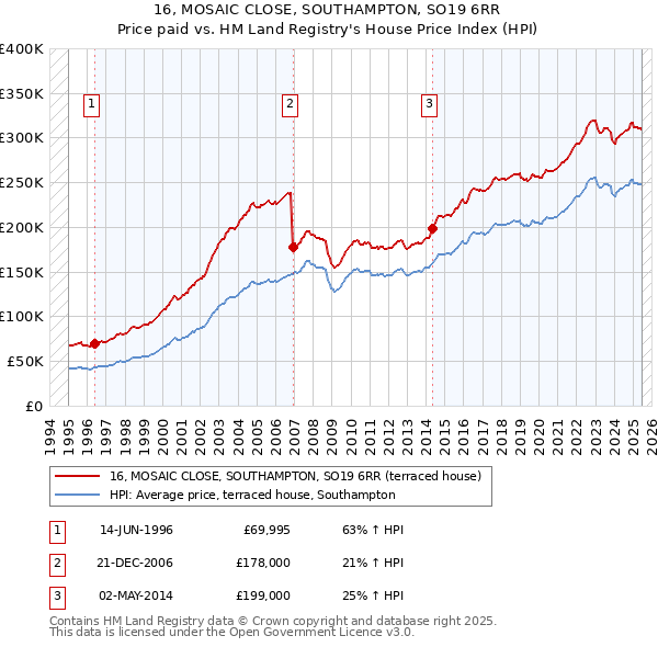 16, MOSAIC CLOSE, SOUTHAMPTON, SO19 6RR: Price paid vs HM Land Registry's House Price Index