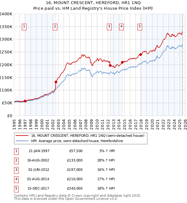 16, MOUNT CRESCENT, HEREFORD, HR1 1NQ: Price paid vs HM Land Registry's House Price Index