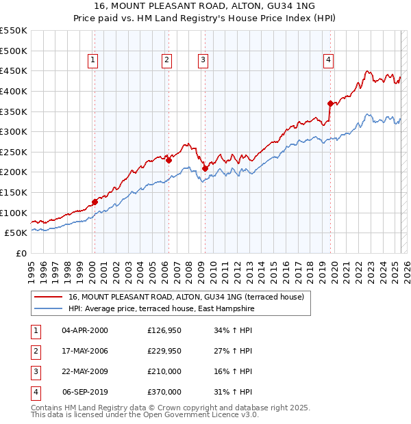 16, MOUNT PLEASANT ROAD, ALTON, GU34 1NG: Price paid vs HM Land Registry's House Price Index