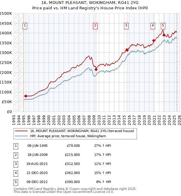 16, MOUNT PLEASANT, WOKINGHAM, RG41 2YG: Price paid vs HM Land Registry's House Price Index