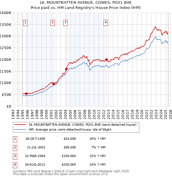 16, MOUNTBATTEN AVENUE, COWES, PO31 8HE: Price paid vs HM Land Registry's House Price Index
