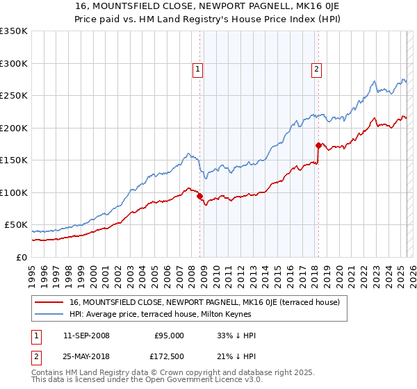 16, MOUNTSFIELD CLOSE, NEWPORT PAGNELL, MK16 0JE: Price paid vs HM Land Registry's House Price Index
