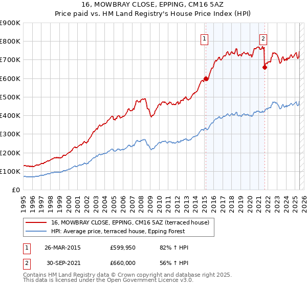 16, MOWBRAY CLOSE, EPPING, CM16 5AZ: Price paid vs HM Land Registry's House Price Index