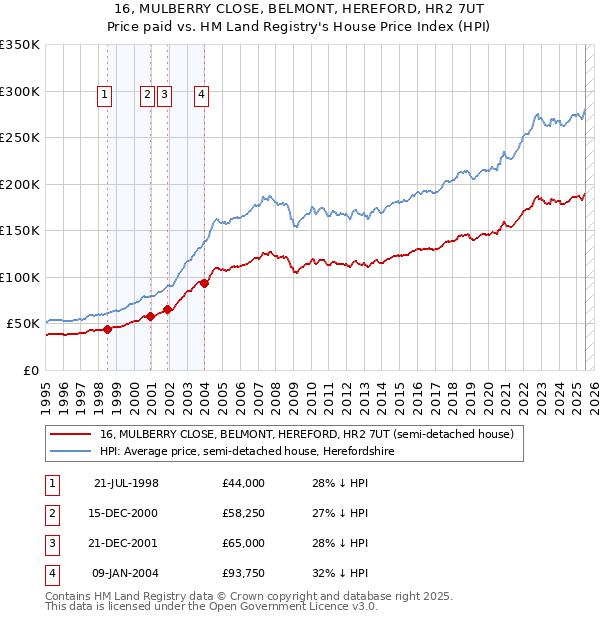 16, MULBERRY CLOSE, BELMONT, HEREFORD, HR2 7UT: Price paid vs HM Land Registry's House Price Index