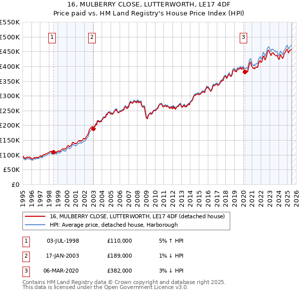 16, MULBERRY CLOSE, LUTTERWORTH, LE17 4DF: Price paid vs HM Land Registry's House Price Index