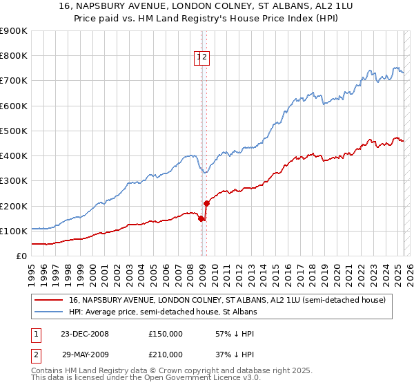16, NAPSBURY AVENUE, LONDON COLNEY, ST ALBANS, AL2 1LU: Price paid vs HM Land Registry's House Price Index