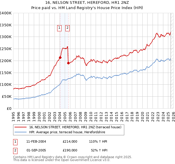 16, NELSON STREET, HEREFORD, HR1 2NZ: Price paid vs HM Land Registry's House Price Index