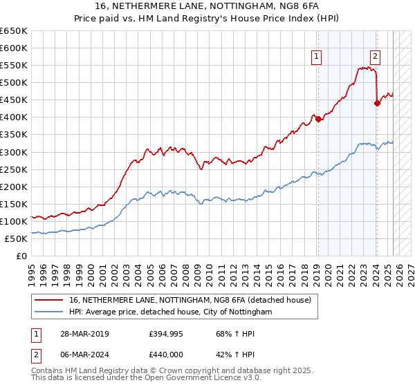16, NETHERMERE LANE, NOTTINGHAM, NG8 6FA: Price paid vs HM Land Registry's House Price Index