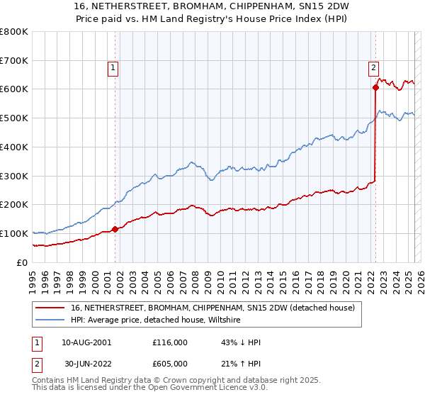 16, NETHERSTREET, BROMHAM, CHIPPENHAM, SN15 2DW: Price paid vs HM Land Registry's House Price Index