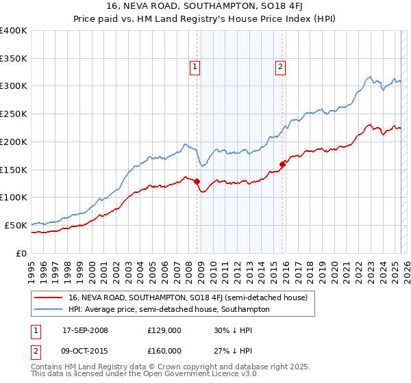 16, NEVA ROAD, SOUTHAMPTON, SO18 4FJ: Price paid vs HM Land Registry's House Price Index