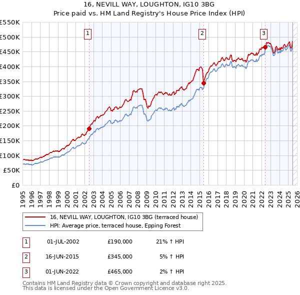 16, NEVILL WAY, LOUGHTON, IG10 3BG: Price paid vs HM Land Registry's House Price Index