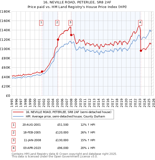 16, NEVILLE ROAD, PETERLEE, SR8 2AF: Price paid vs HM Land Registry's House Price Index
