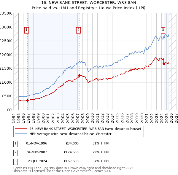 16, NEW BANK STREET, WORCESTER, WR3 8AN: Price paid vs HM Land Registry's House Price Index