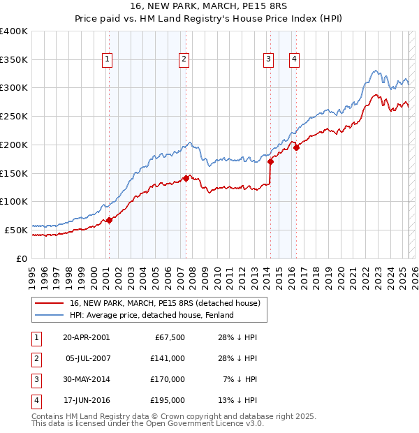16, NEW PARK, MARCH, PE15 8RS: Price paid vs HM Land Registry's House Price Index