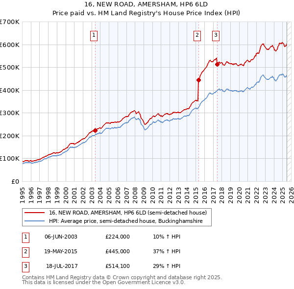 16, NEW ROAD, AMERSHAM, HP6 6LD: Price paid vs HM Land Registry's House Price Index