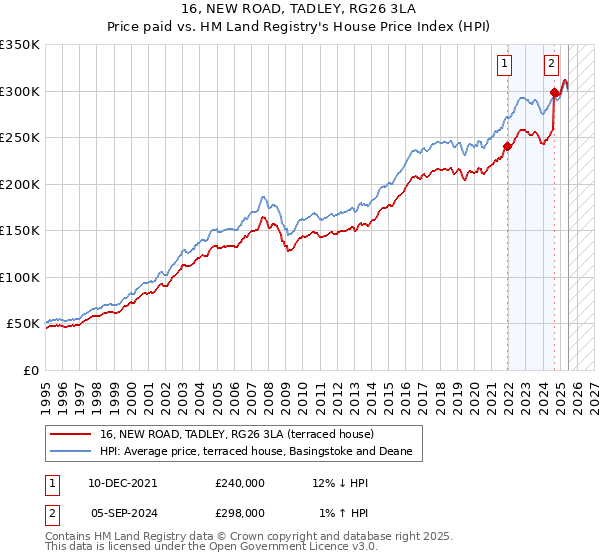 16, NEW ROAD, TADLEY, RG26 3LA: Price paid vs HM Land Registry's House Price Index