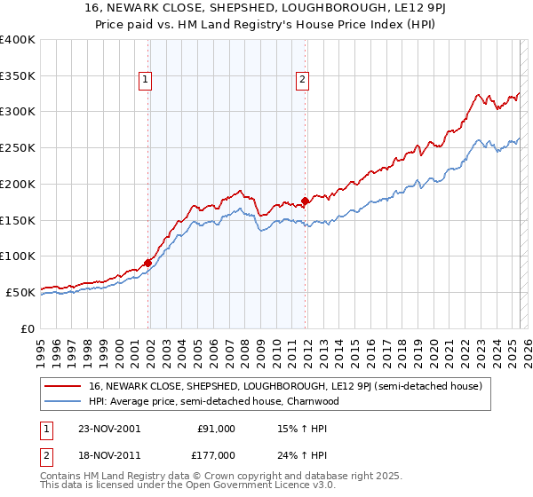 16, NEWARK CLOSE, SHEPSHED, LOUGHBOROUGH, LE12 9PJ: Price paid vs HM Land Registry's House Price Index