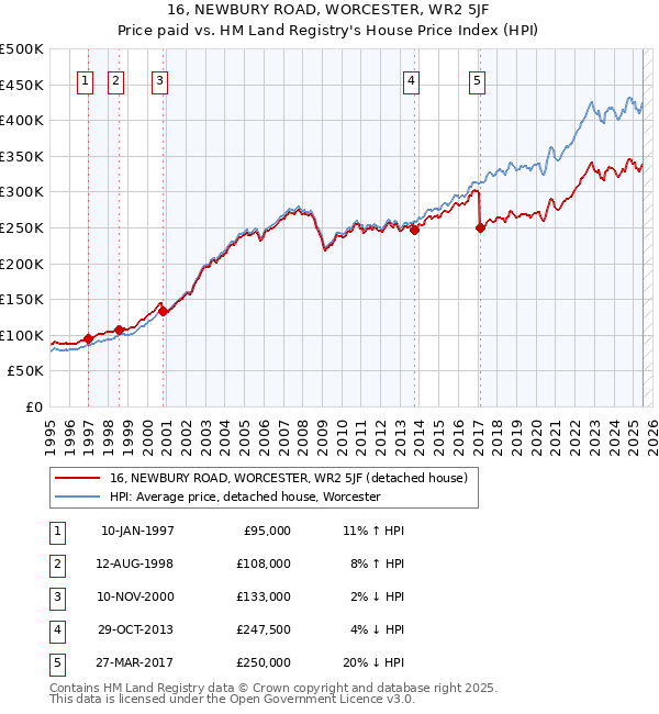 16, NEWBURY ROAD, WORCESTER, WR2 5JF: Price paid vs HM Land Registry's House Price Index