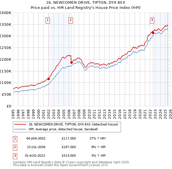 16, NEWCOMEN DRIVE, TIPTON, DY4 8XX: Price paid vs HM Land Registry's House Price Index