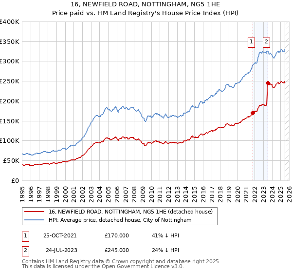 16, NEWFIELD ROAD, NOTTINGHAM, NG5 1HE: Price paid vs HM Land Registry's House Price Index