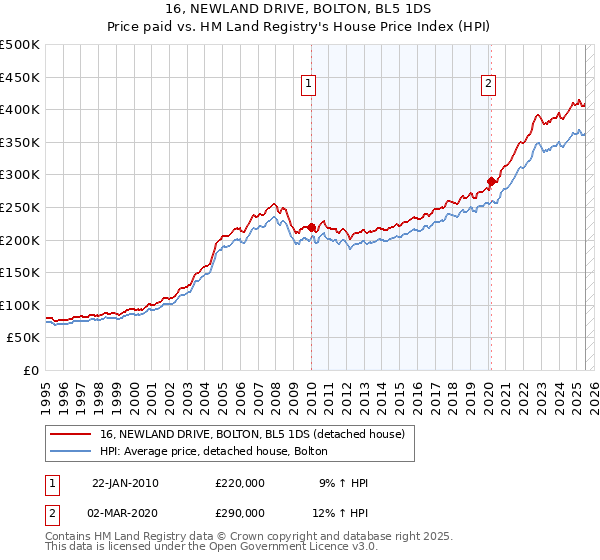 16, NEWLAND DRIVE, BOLTON, BL5 1DS: Price paid vs HM Land Registry's House Price Index