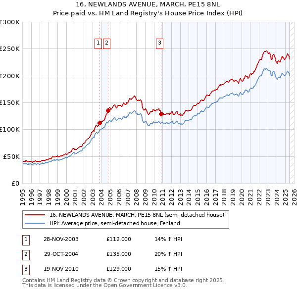 16, NEWLANDS AVENUE, MARCH, PE15 8NL: Price paid vs HM Land Registry's House Price Index