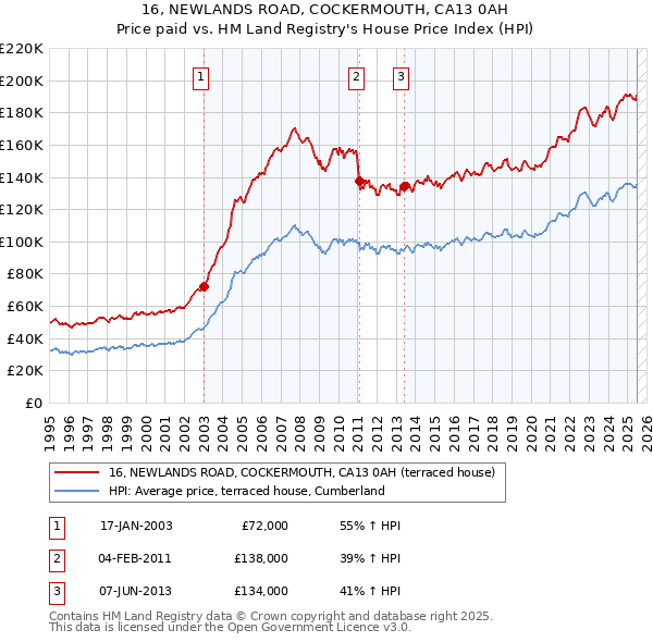 16, NEWLANDS ROAD, COCKERMOUTH, CA13 0AH: Price paid vs HM Land Registry's House Price Index