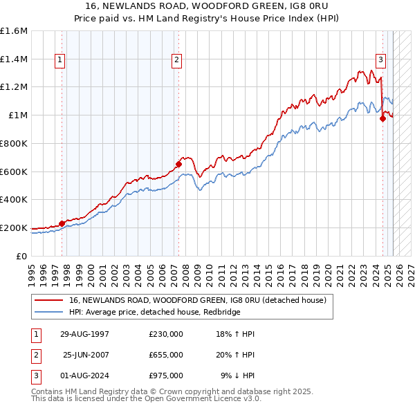 16, NEWLANDS ROAD, WOODFORD GREEN, IG8 0RU: Price paid vs HM Land Registry's House Price Index