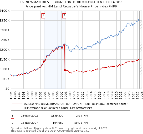 16, NEWMAN DRIVE, BRANSTON, BURTON-ON-TRENT, DE14 3DZ: Price paid vs HM Land Registry's House Price Index