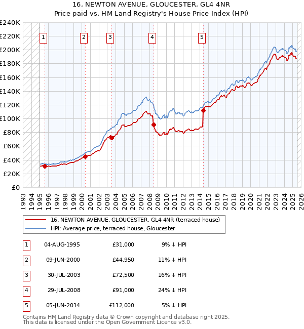 16, NEWTON AVENUE, GLOUCESTER, GL4 4NR: Price paid vs HM Land Registry's House Price Index