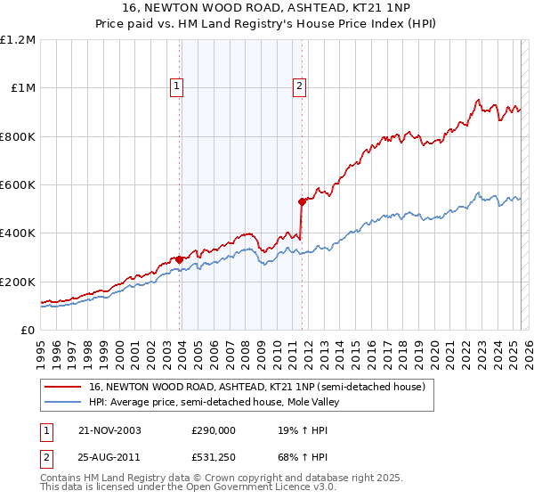 16, NEWTON WOOD ROAD, ASHTEAD, KT21 1NP: Price paid vs HM Land Registry's House Price Index