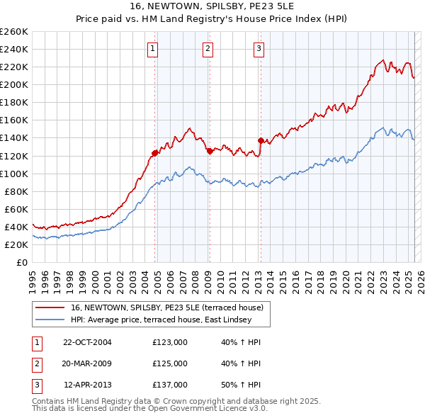 16, NEWTOWN, SPILSBY, PE23 5LE: Price paid vs HM Land Registry's House Price Index