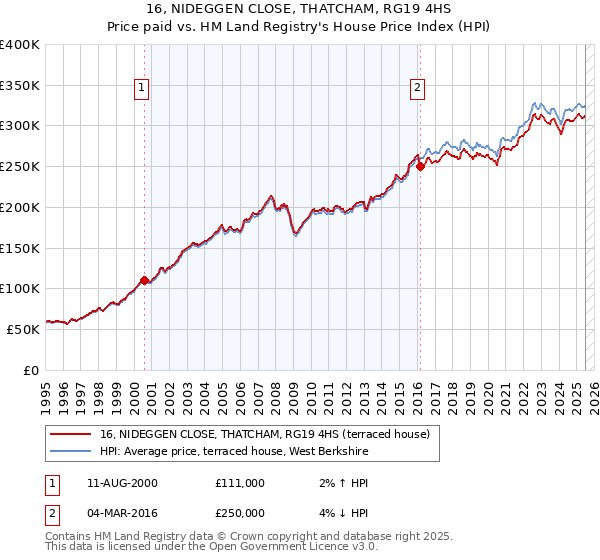 16, NIDEGGEN CLOSE, THATCHAM, RG19 4HS: Price paid vs HM Land Registry's House Price Index