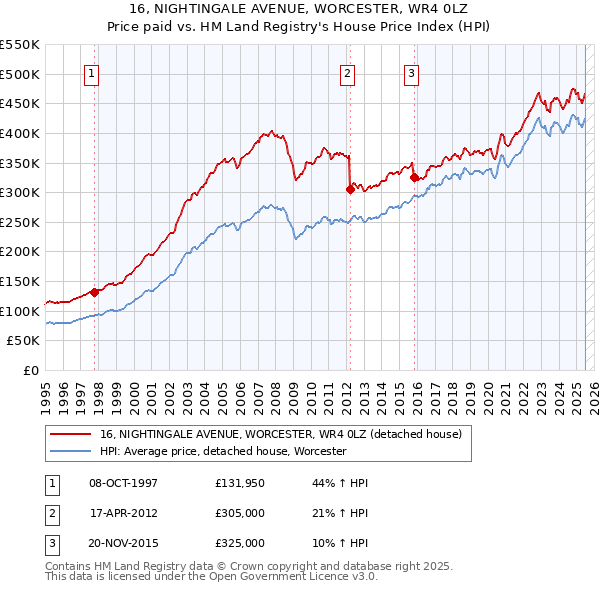 16, NIGHTINGALE AVENUE, WORCESTER, WR4 0LZ: Price paid vs HM Land Registry's House Price Index