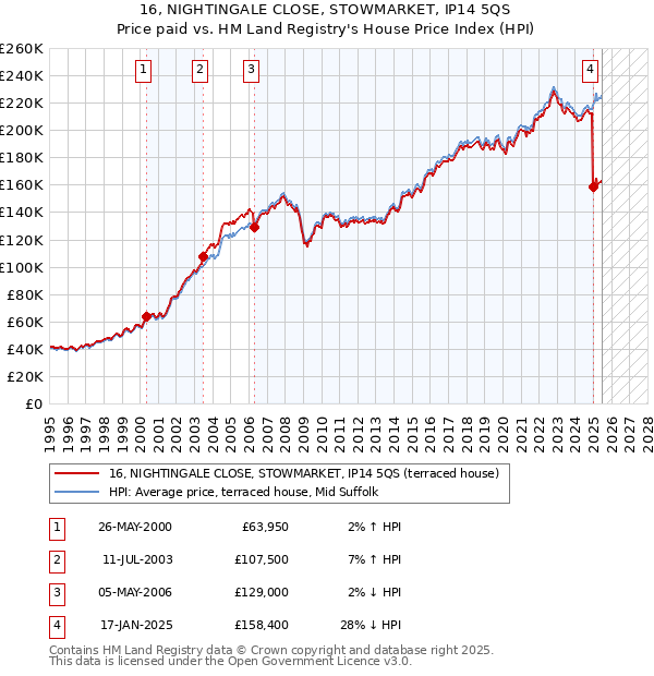 16, NIGHTINGALE CLOSE, STOWMARKET, IP14 5QS: Price paid vs HM Land Registry's House Price Index