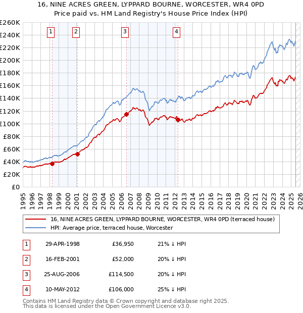 16, NINE ACRES GREEN, LYPPARD BOURNE, WORCESTER, WR4 0PD: Price paid vs HM Land Registry's House Price Index