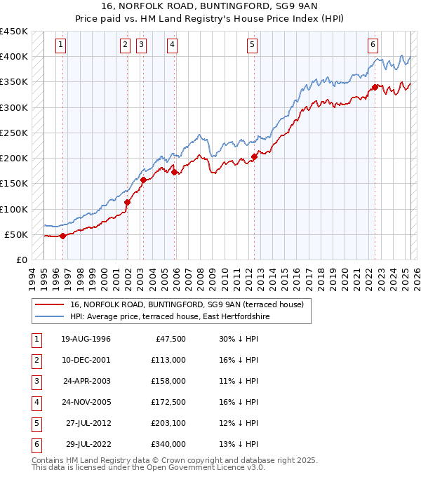 16, NORFOLK ROAD, BUNTINGFORD, SG9 9AN: Price paid vs HM Land Registry's House Price Index