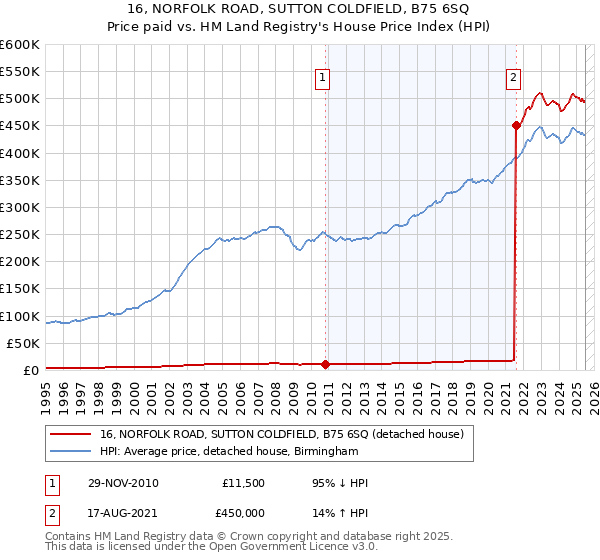 16, NORFOLK ROAD, SUTTON COLDFIELD, B75 6SQ: Price paid vs HM Land Registry's House Price Index
