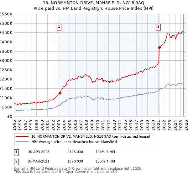 16, NORMANTON DRIVE, MANSFIELD, NG18 3AQ: Price paid vs HM Land Registry's House Price Index