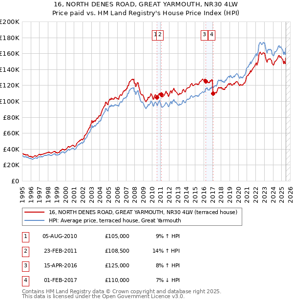 16, NORTH DENES ROAD, GREAT YARMOUTH, NR30 4LW: Price paid vs HM Land Registry's House Price Index