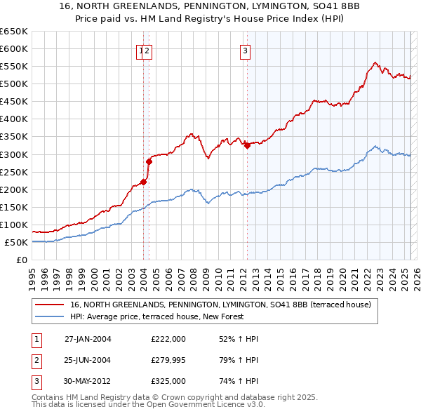 16, NORTH GREENLANDS, PENNINGTON, LYMINGTON, SO41 8BB: Price paid vs HM Land Registry's House Price Index