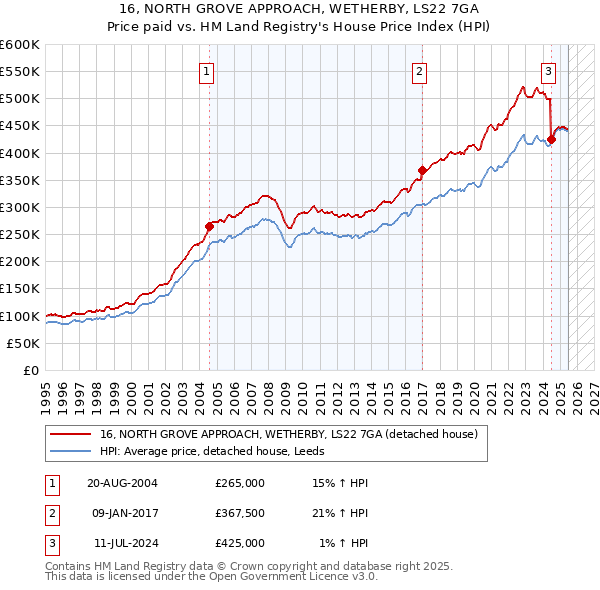 16, NORTH GROVE APPROACH, WETHERBY, LS22 7GA: Price paid vs HM Land Registry's House Price Index