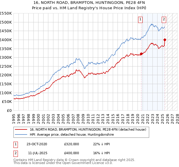 16, NORTH ROAD, BRAMPTON, HUNTINGDON, PE28 4FN: Price paid vs HM Land Registry's House Price Index
