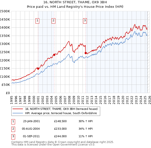 16, NORTH STREET, THAME, OX9 3BH: Price paid vs HM Land Registry's House Price Index