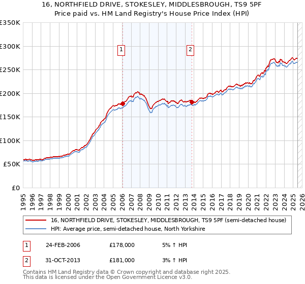16, NORTHFIELD DRIVE, STOKESLEY, MIDDLESBROUGH, TS9 5PF: Price paid vs HM Land Registry's House Price Index
