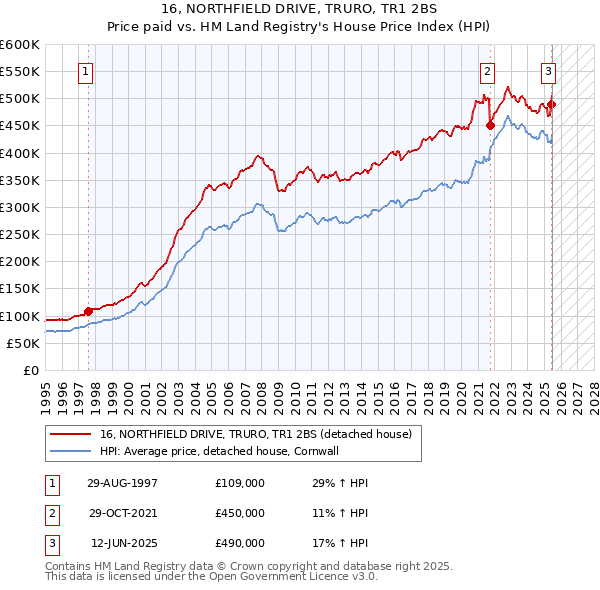 16, NORTHFIELD DRIVE, TRURO, TR1 2BS: Price paid vs HM Land Registry's House Price Index